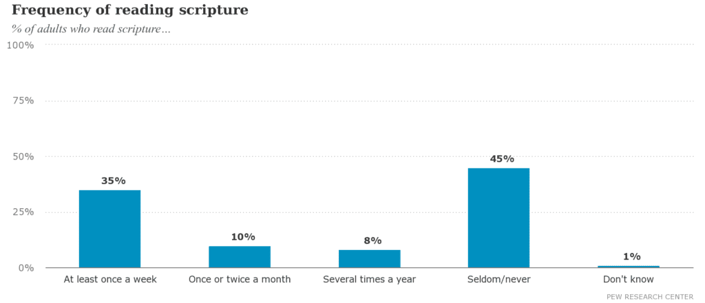 Frequency of reading scripture - Pew Research Center