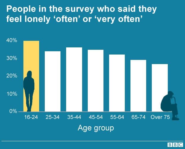 BBC - People in the survey who said they feel lonely 'often' or 'very often'